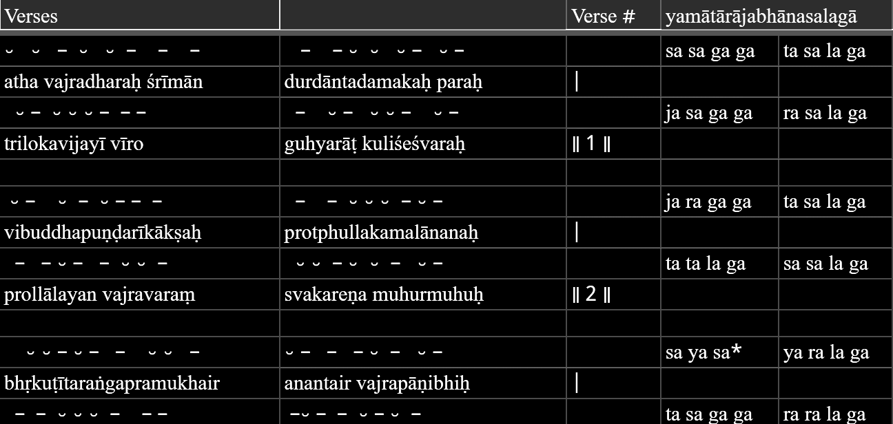 scansion of the Buddhist Tantra Mañjuśrīnāmasaṃgīti (chanting the names of manjushri) in both western notation and Indian yamātārājabhānasalagā notation